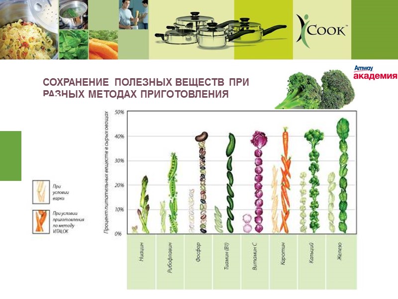 СОХРАНЕНИЕ ПОЛЕЗНЫХ ВЕЩЕСТВ ПРИ РАЗНЫХ МЕТОДАХ ПРИГОТОВЛЕНИЯ